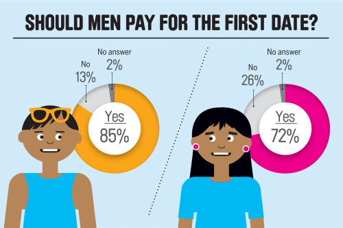 Vote: Who should pay for the first date? One ongoing discussion on the fora in The Educated Singles Club is about who should be paying for the first date. What is your educated opinion? W...